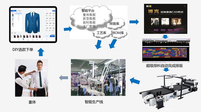 數(shù)字化浪潮下，軟件開(kāi)發(fā)如何驅(qū)動(dòng)服裝產(chǎn)業(yè)轉(zhuǎn)型升級(jí)